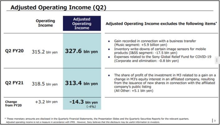 索尼2021財(cái)年第二季度調(diào)整后營業(yè)利潤