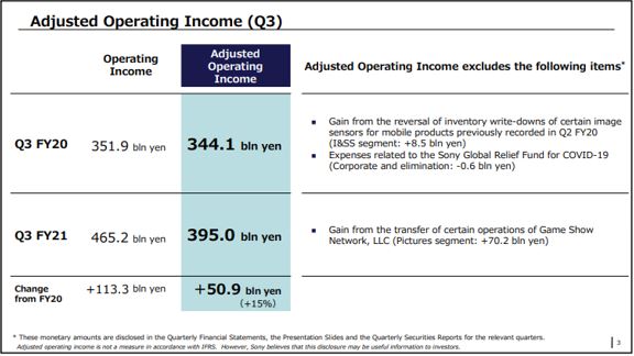 2021財(cái)年3Q調(diào)整后營業(yè)利潤