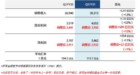 2021財(cái)年3Q業(yè)績概覽