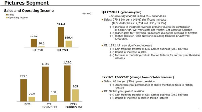 2021財(cái)年3Q影視業(yè)務(wù)業(yè)績表現(xiàn)