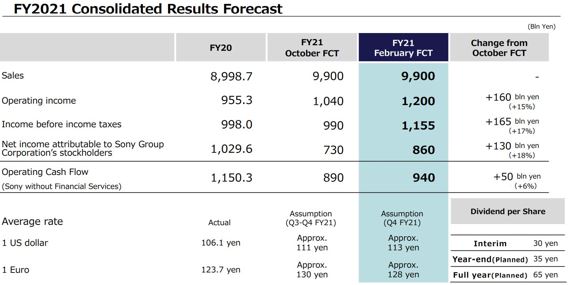 2021財(cái)年3Q的全年業(yè)績預(yù)測