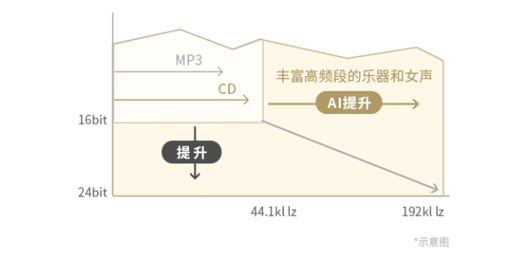 DSEE ExtremeTM*2數(shù)字聲音增強引擎進階版帶來更豐富的音質(zhì)表現(xiàn)