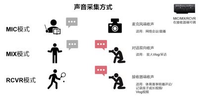 3種聲音采集方式