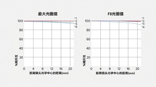 優(yōu)異的高分辨率及對(duì)比度表現(xiàn)