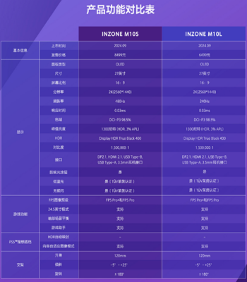 旗艦INZONE M10S、INZONE M10L產(chǎn)品功能對比
