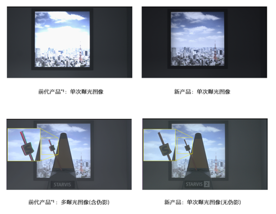 單次曝光中，HDR約為前代產(chǎn)品的8倍