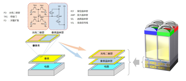 傳統(tǒng)的堆疊式圖像傳感器（左）；采用新開發(fā)的雙層晶體管像素技術的堆疊式CMOS圖像傳感器（右）