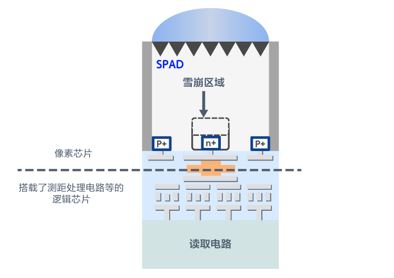 SPAD ToF式距離傳感器結(jié)構(gòu)圖