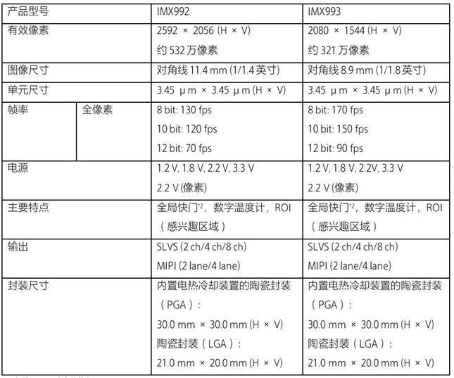 表格2
