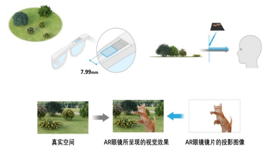 配備OLED微型顯示器的AR眼鏡及其光學(xué)系統(tǒng)示例（示意圖）