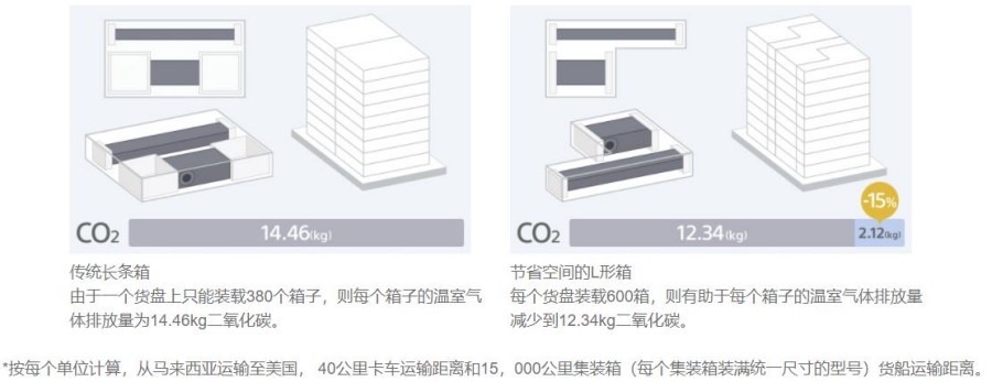 包裝箱組合實現(xiàn)緊湊運載